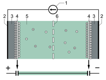 強(qiáng)力超級(jí)電容器的典型結(jié)構(gòu)：（1）電源，（2）集電極，（3）極化電極，（4）亥姆霍茲雙層，（5）具有正負(fù)離子的電解液，（6）隔膜。